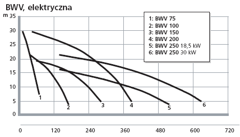 BWV elektryczne