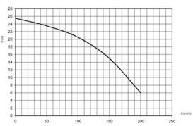Pompy BA, BA 100 K264 - wykres