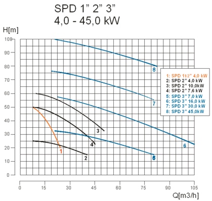 Agregaty pompowe spalinowe GECO POWER SPD